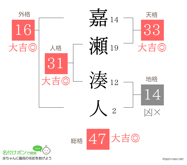 嘉瀬 湊人さんの姓名判断結果