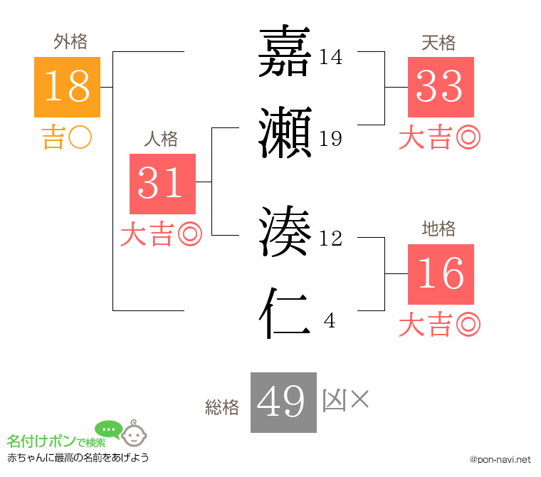 嘉瀬 湊仁さんの姓名判断結果