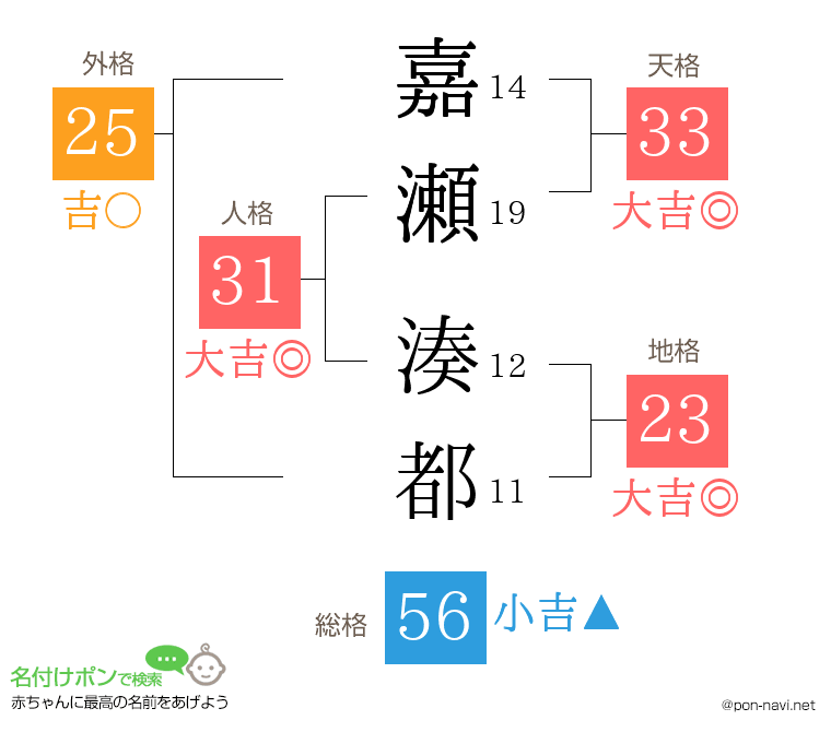 嘉瀬 湊都さんの姓名判断結果