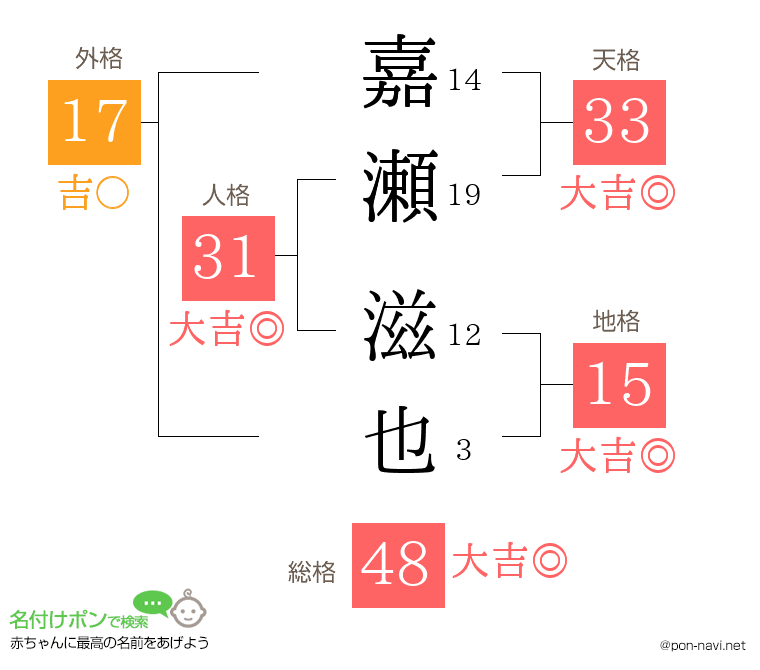 嘉瀬 滋也さんの姓名判断結果