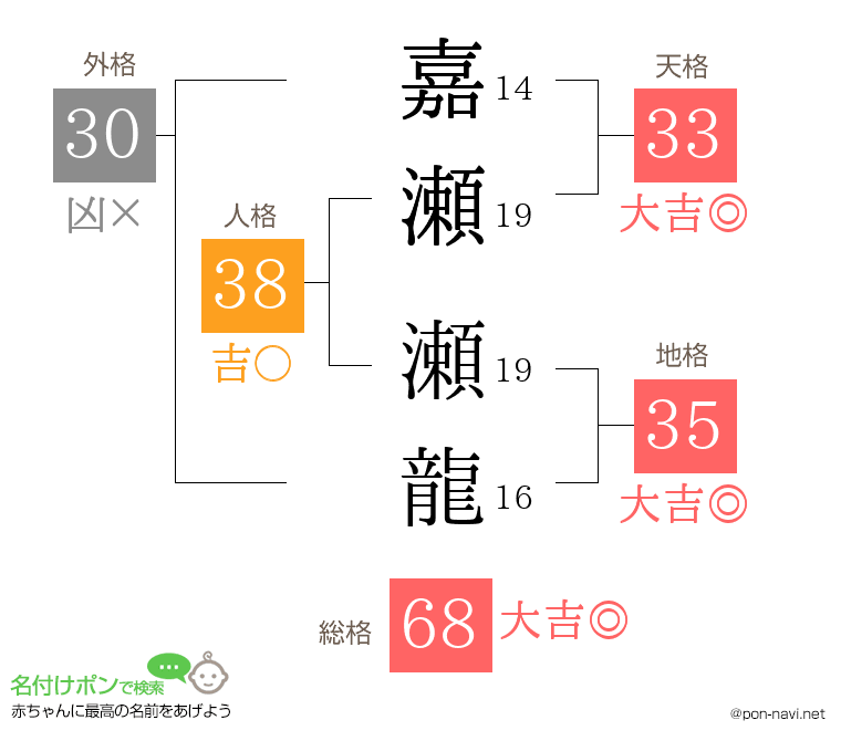 嘉瀬 瀬龍さんの姓名判断結果
