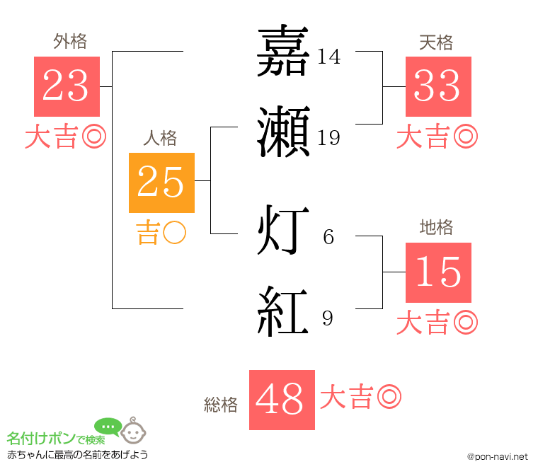 嘉瀬 灯紅さんの姓名判断結果