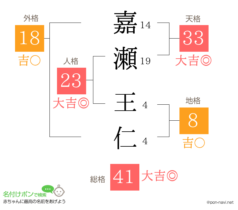 嘉瀬 王仁さんの姓名判断結果