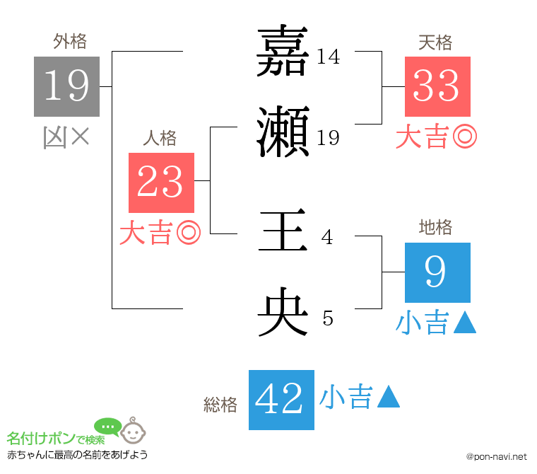 嘉瀬 王央さんの姓名判断結果