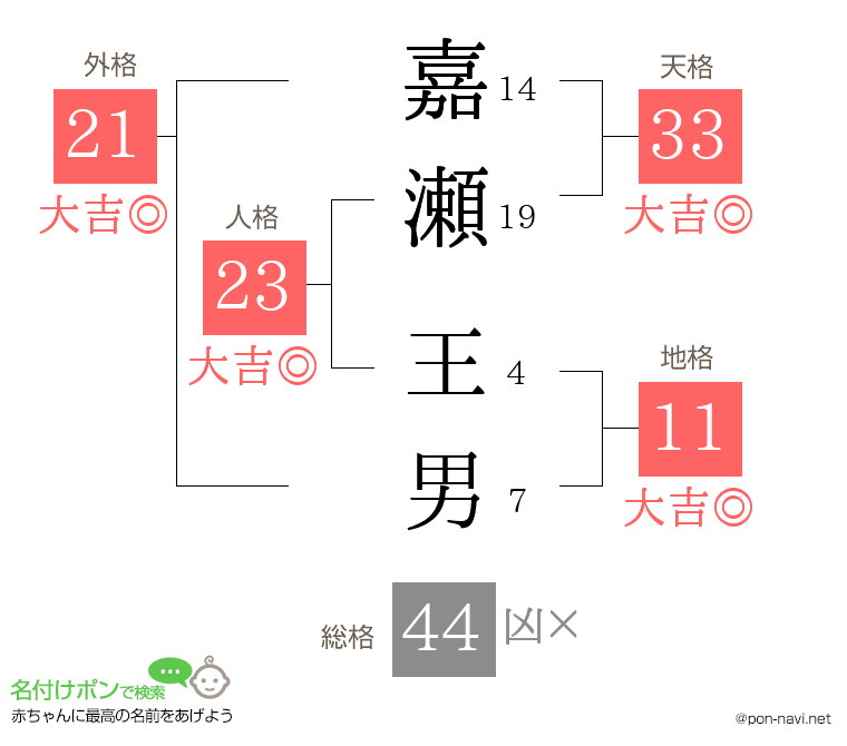 嘉瀬 王男さんの姓名判断結果