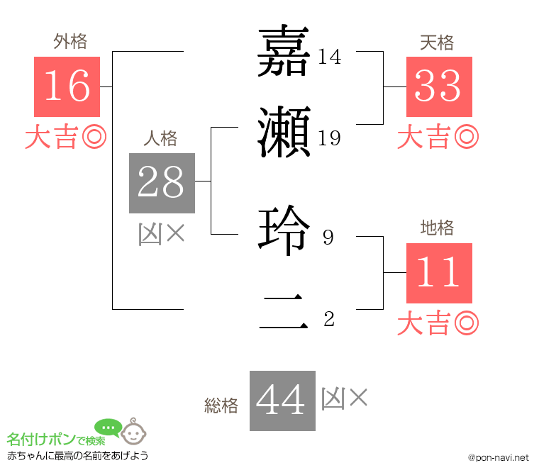 嘉瀬 玲二さんの姓名判断結果