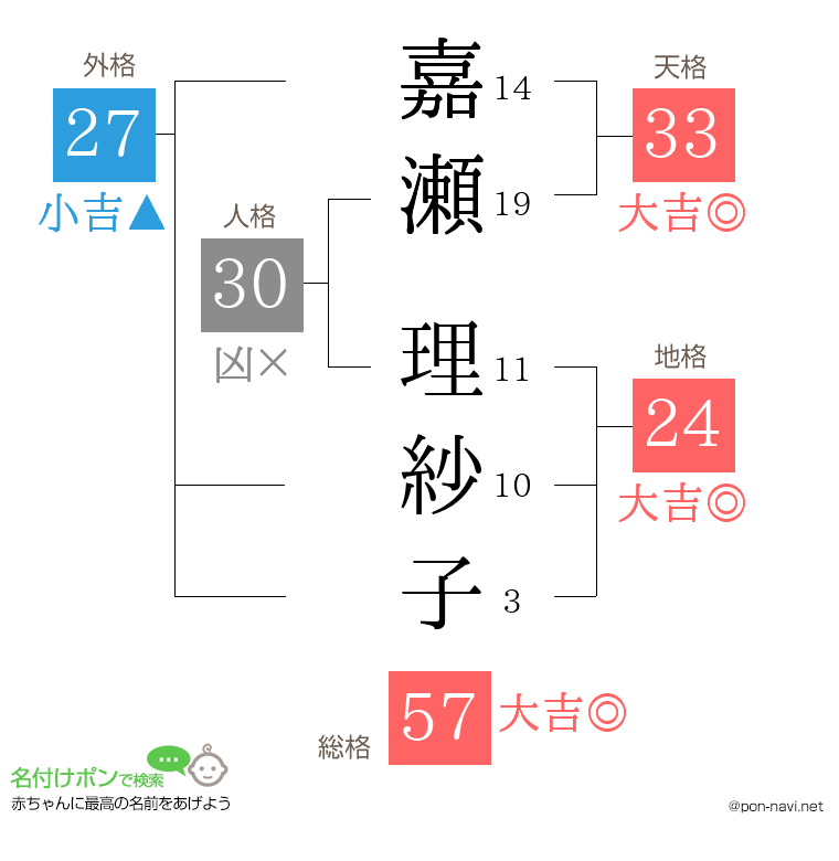 嘉瀬 理紗子さんの姓名判断結果