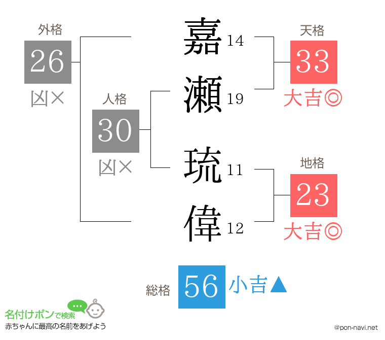 嘉瀬 琉偉さんの姓名判断結果