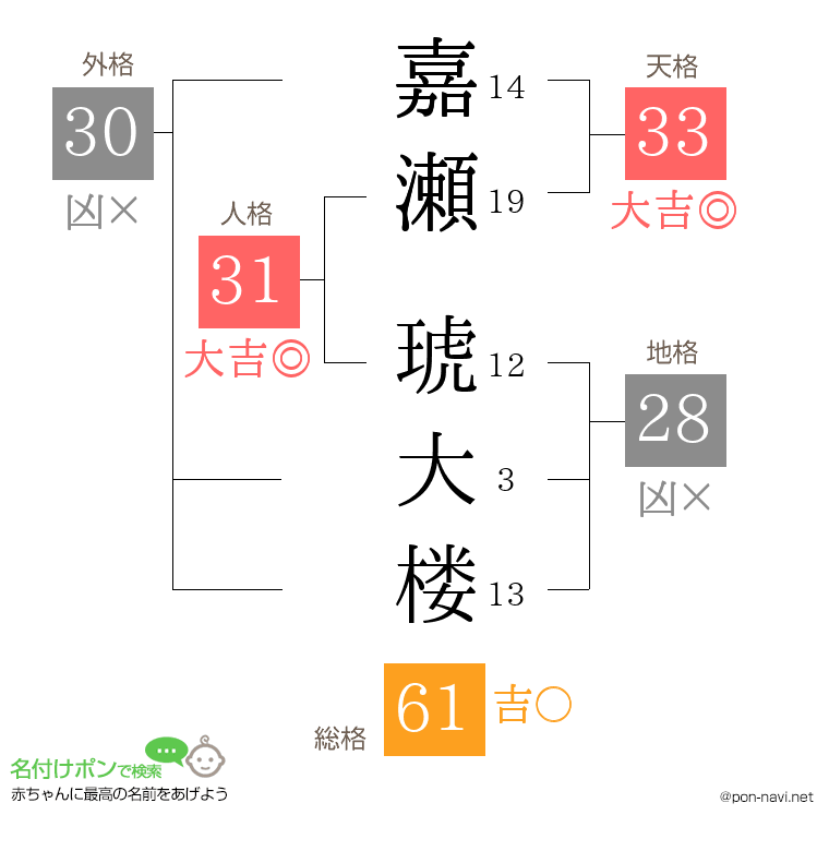 嘉瀬 琥大楼さんの姓名判断結果