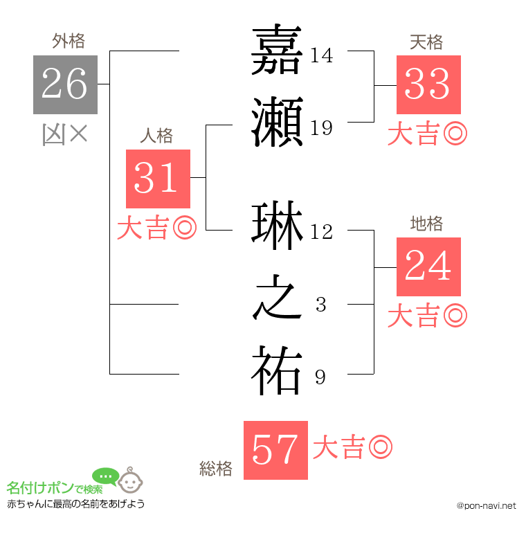 嘉瀬 琳之祐さんの姓名判断結果