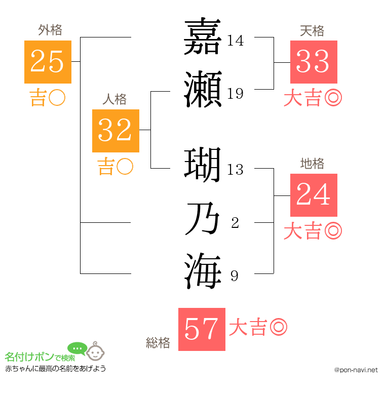 嘉瀬 瑚乃海さんの姓名判断結果