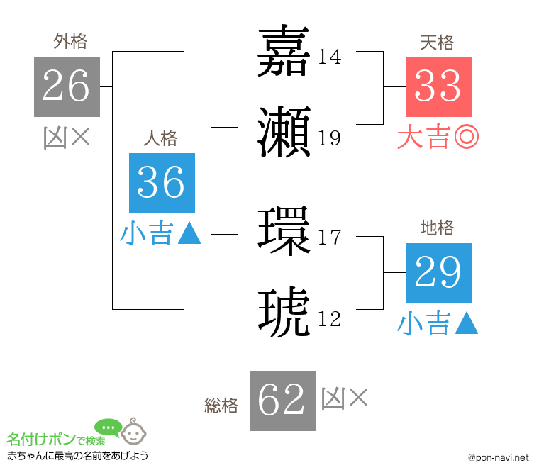 嘉瀬 環琥さんの姓名判断結果