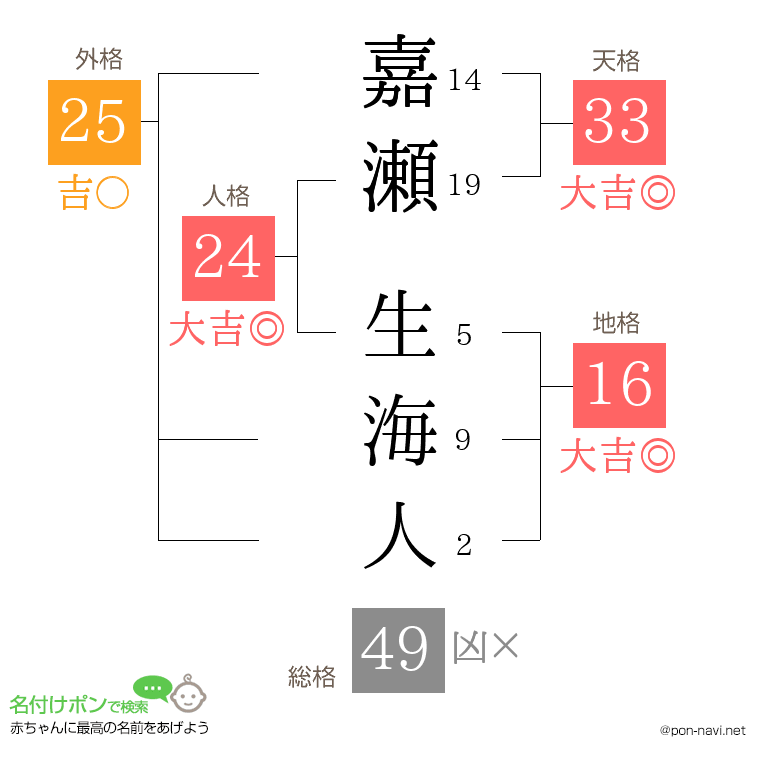 嘉瀬 生海人さんの姓名判断結果