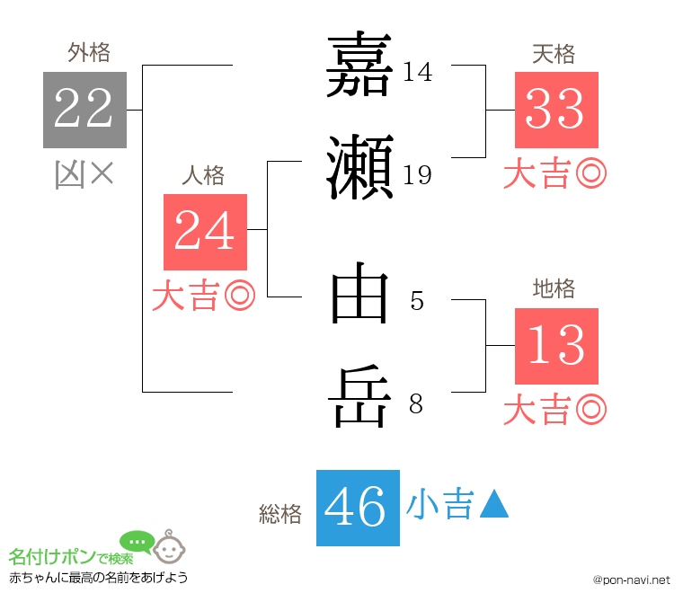 嘉瀬 由岳さんの姓名判断結果