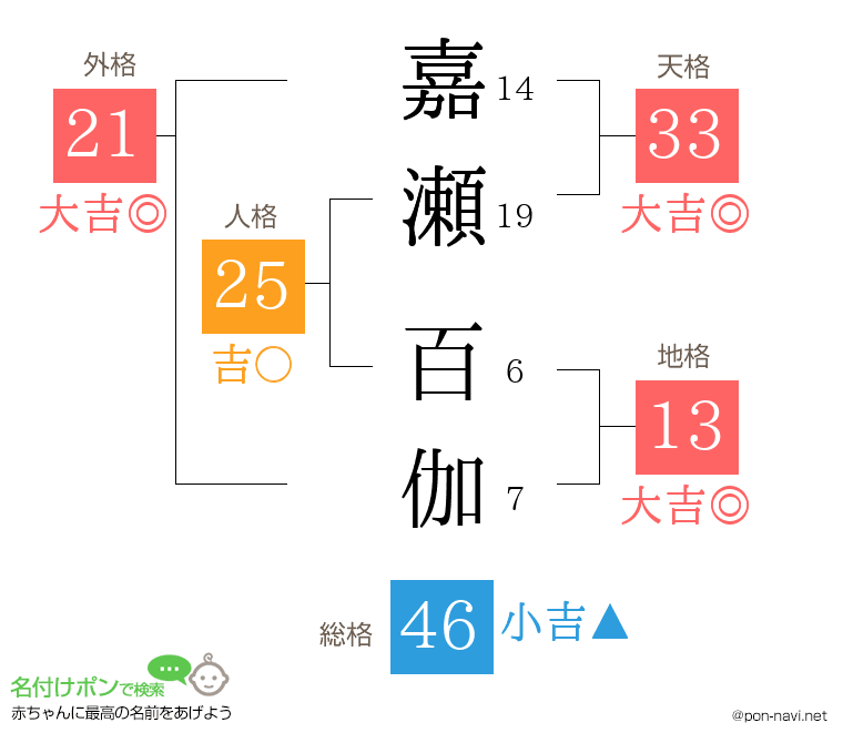 嘉瀬 百伽さんの姓名判断結果