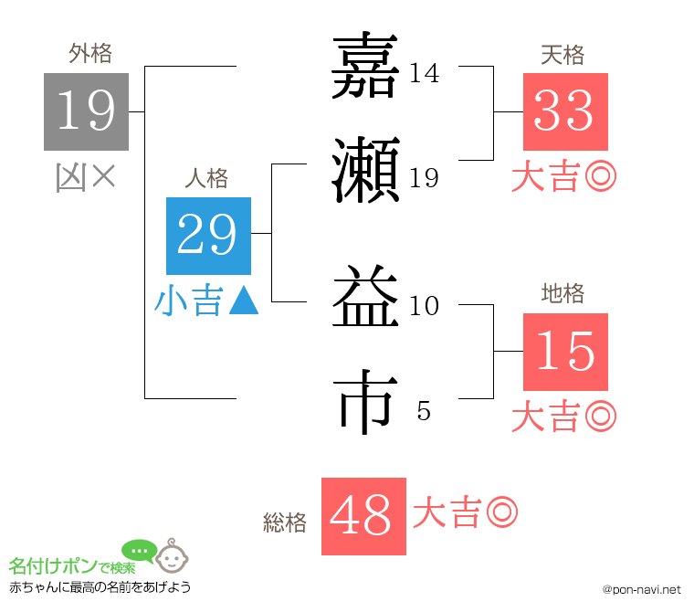 嘉瀬 益市さんの姓名判断結果
