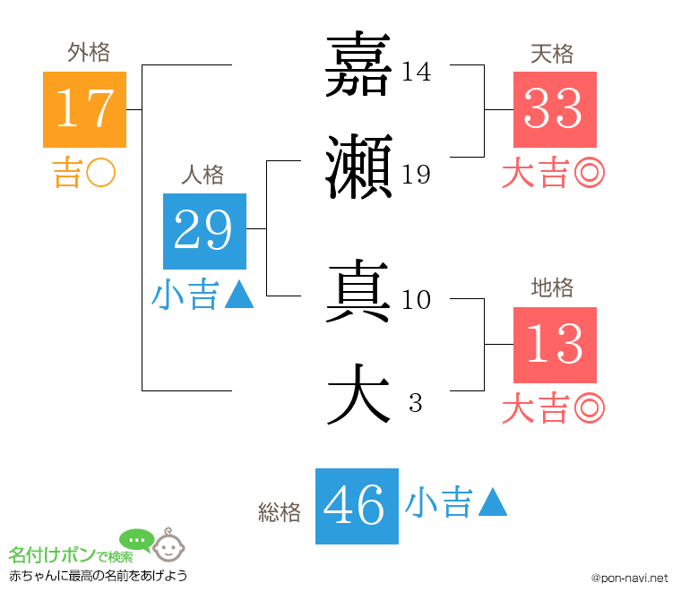 嘉瀬 真大さんの姓名判断結果