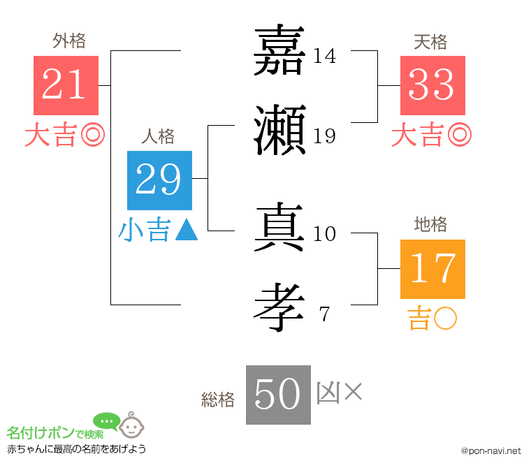 嘉瀬 真孝さんの姓名判断結果