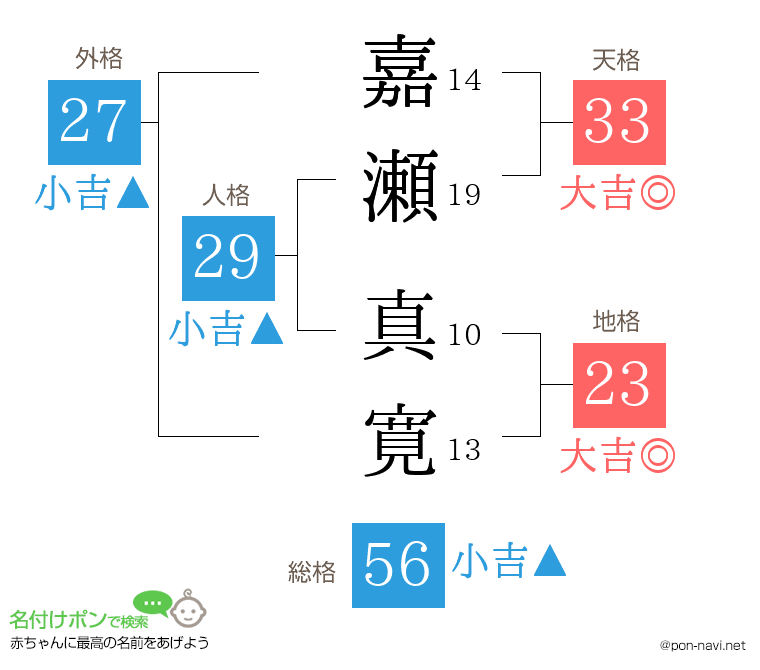 嘉瀬 真寛さんの姓名判断結果
