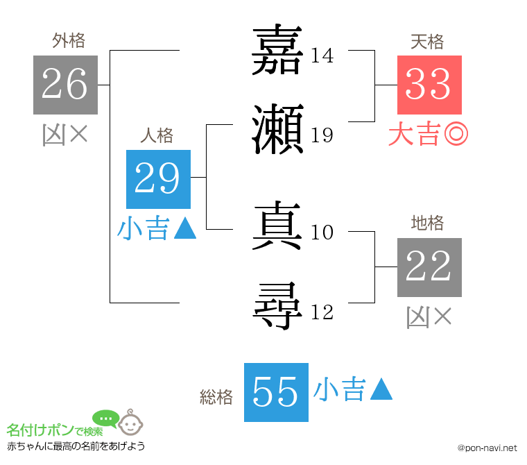 嘉瀬 真尋さんの姓名判断結果