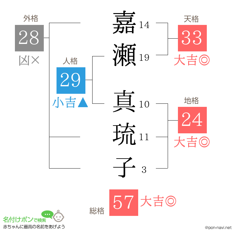 嘉瀬 真琉子さんの姓名判断結果