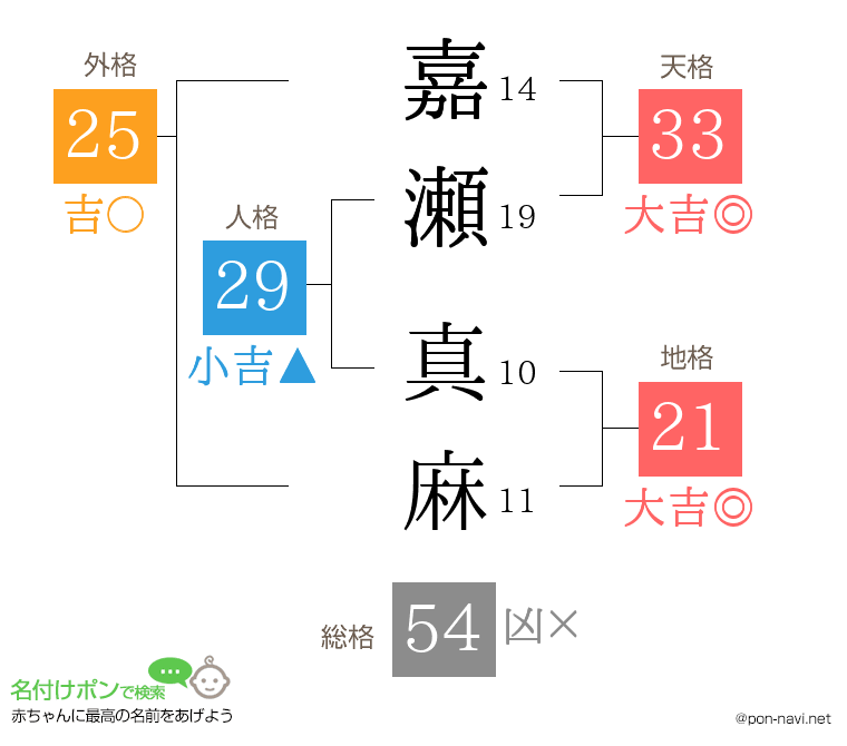 嘉瀬 真麻さんの姓名判断結果