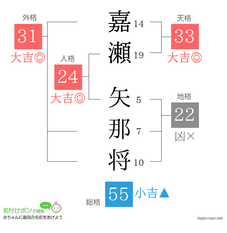 嘉瀬 矢那将さんの姓名判断結果