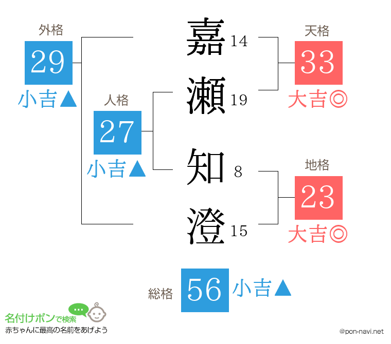 嘉瀬 知澄さんの姓名判断結果
