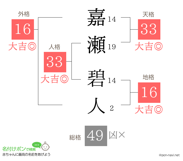 嘉瀬 碧人さんの姓名判断結果