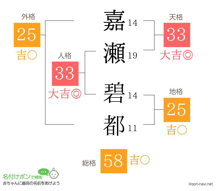 嘉瀬 碧都さんの姓名判断結果