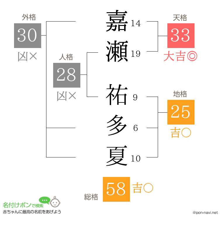 嘉瀬 祐多夏さんの姓名判断結果