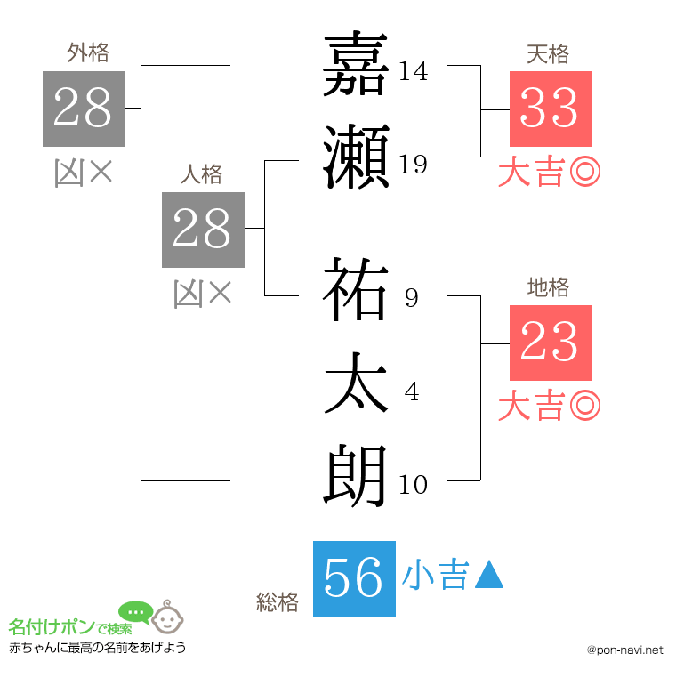 嘉瀬 祐太朗さんの姓名判断結果