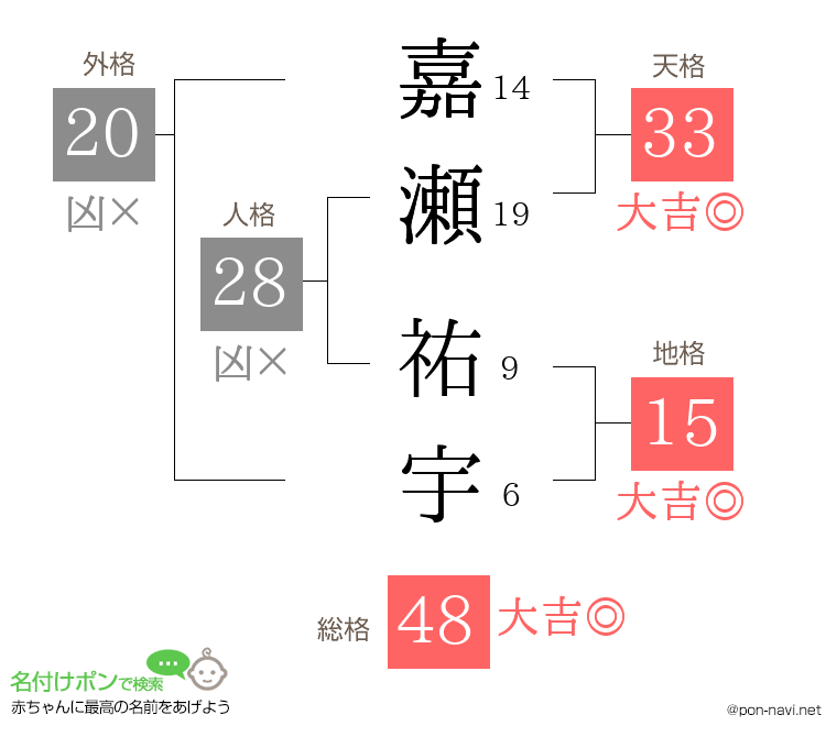 嘉瀬 祐宇さんの姓名判断結果