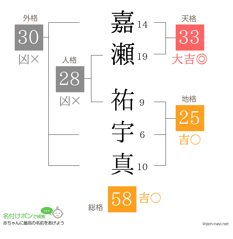 嘉瀬 祐宇真さんの姓名判断結果
