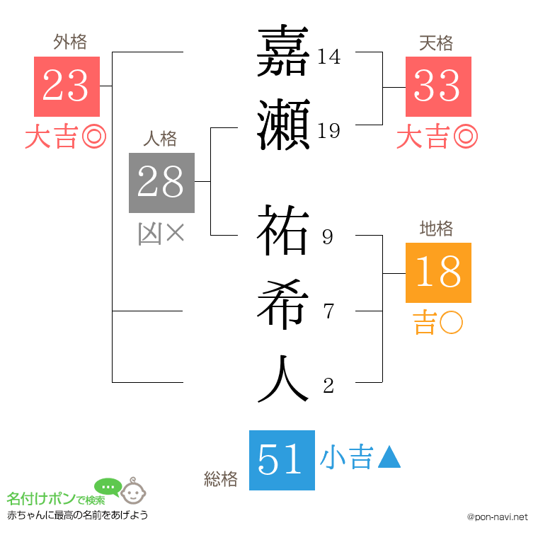 嘉瀬 祐希人さんの姓名判断結果