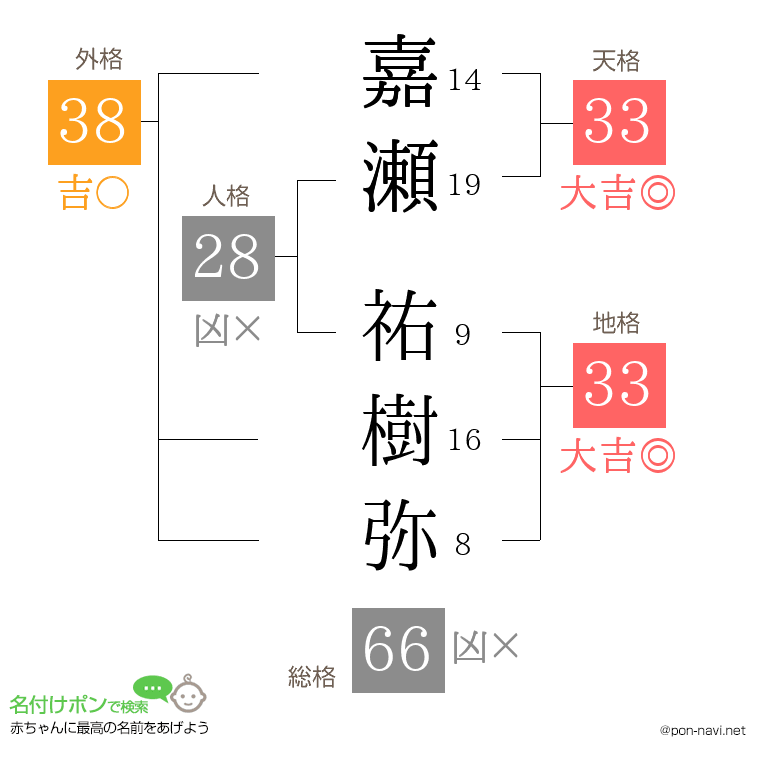 嘉瀬 祐樹弥さんの姓名判断結果