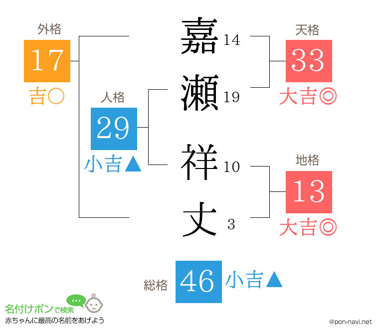 嘉瀬 祥丈さんの姓名判断結果