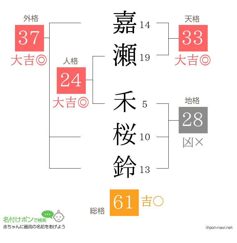 嘉瀬 禾桜鈴さんの姓名判断結果