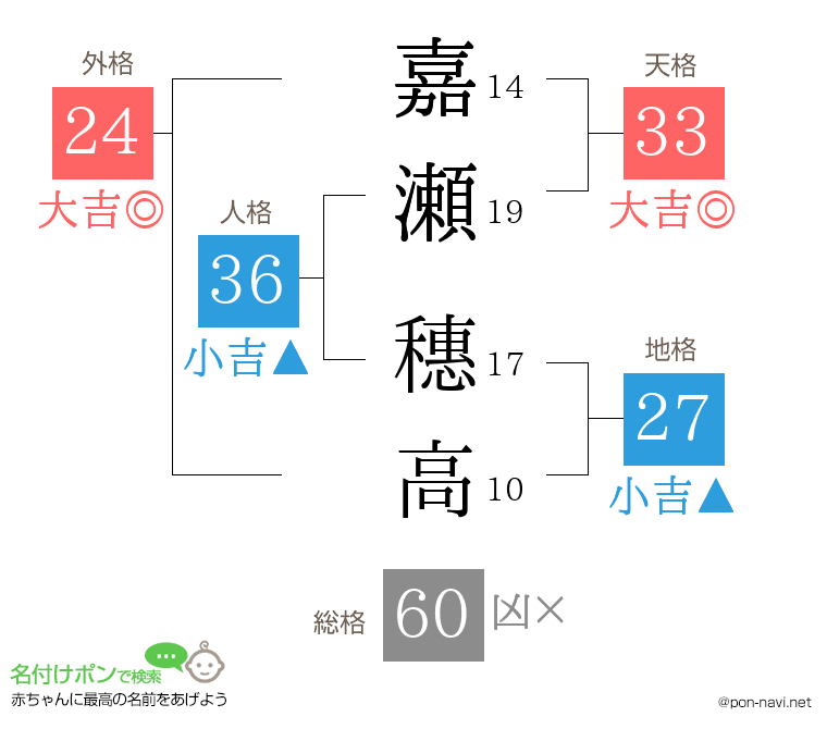 嘉瀬 穗高さんの姓名判断結果