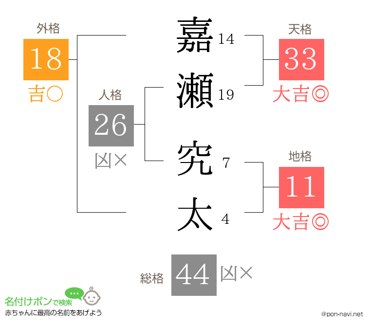 嘉瀬 究太さんの姓名判断結果