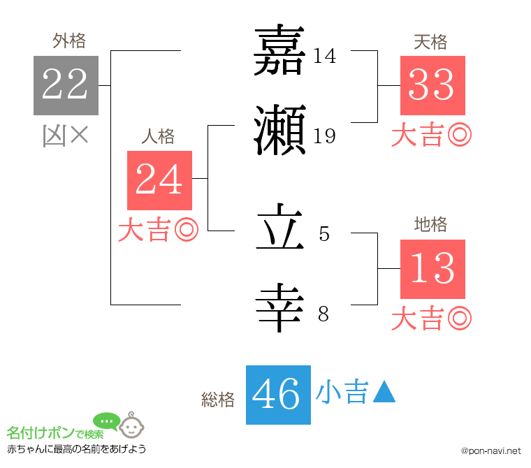 嘉瀬 立幸さんの姓名判断結果