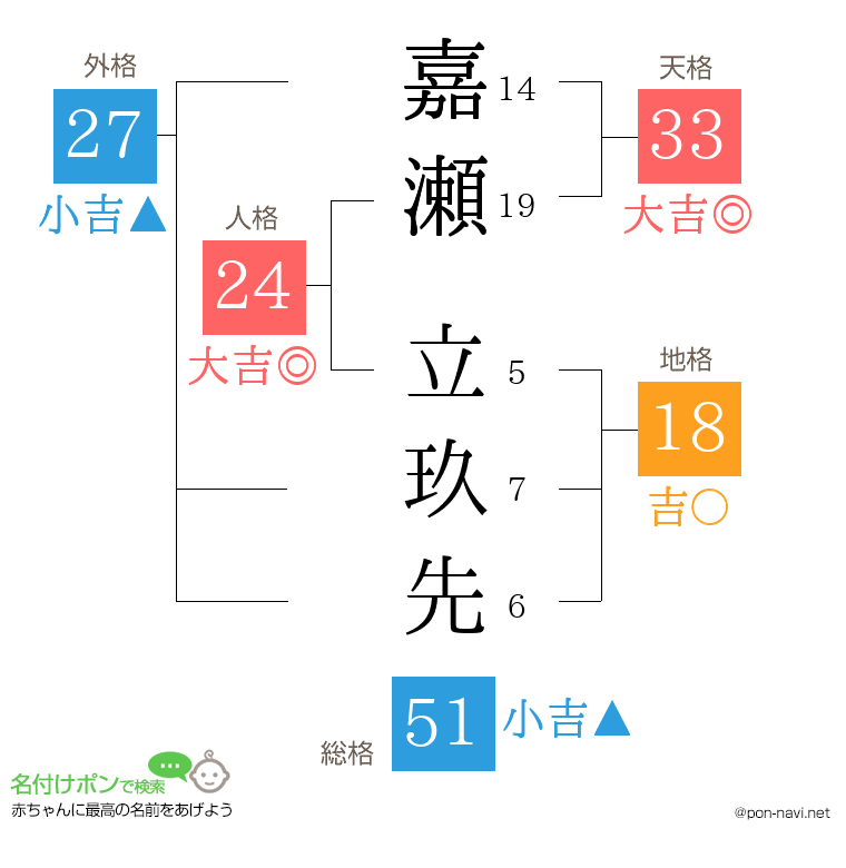 嘉瀬 立玖先さんの姓名判断結果