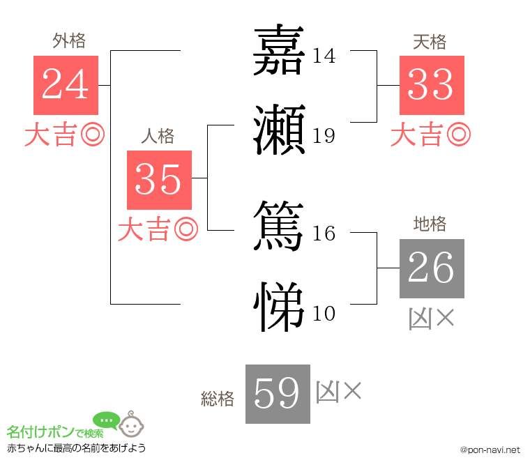 嘉瀬 篤悌さんの姓名判断結果