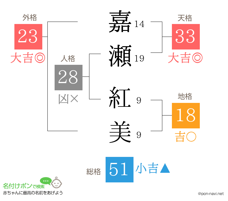 嘉瀬 紅美さんの姓名判断結果