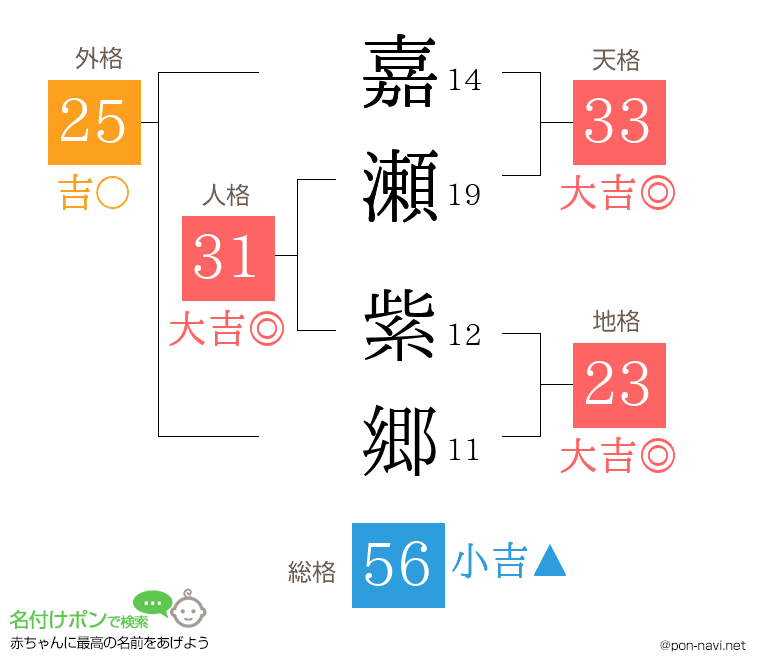 嘉瀬 紫郷さんの姓名判断結果