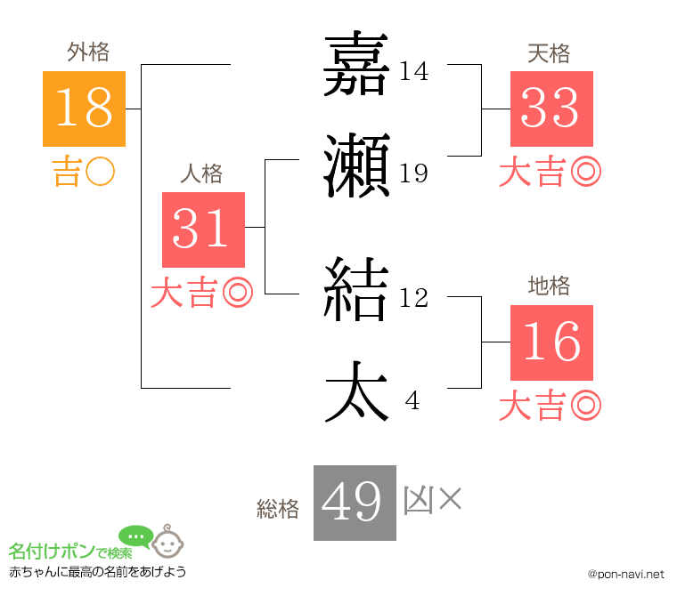 嘉瀬 結太さんの姓名判断結果