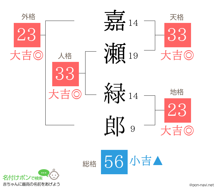 嘉瀬 緑郎さんの姓名判断結果