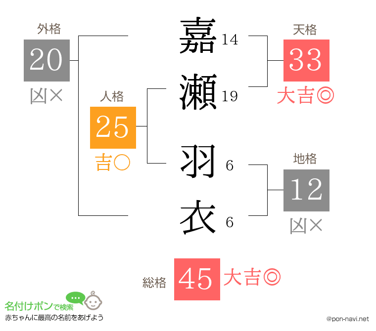嘉瀬 羽衣さんの姓名判断結果