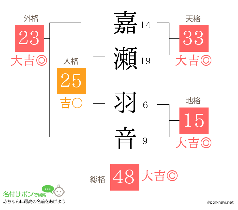嘉瀬 羽音さんの姓名判断結果