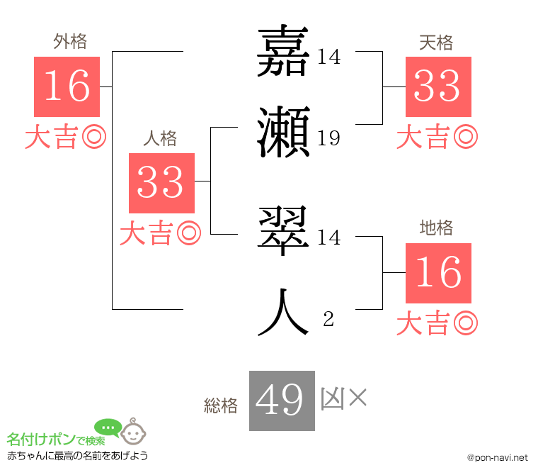 嘉瀬 翠人さんの姓名判断結果